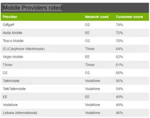 CIOL Vodafone and EE: Worst mobile network operators in UK