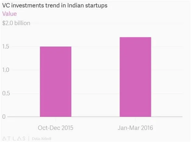 CIOL Four startup fundings per day in 2016