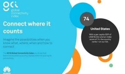 CIOL 2016 Global Connectivity Index: Digital Transformation on rise