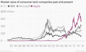 CIOL past and present of tech companies