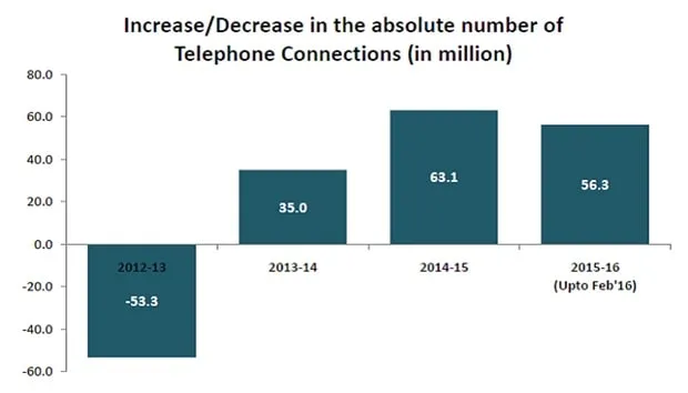 CIOL Mobile data usage increases twofold in past 3 years