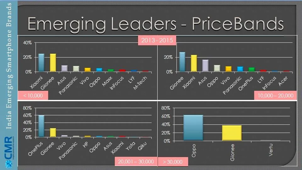 CMR India Emerging Smartphone Brands_Fig 3