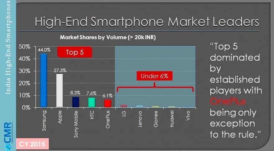 CMR India Highend Smartphone Market Fig2