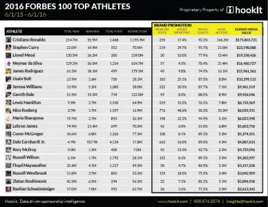 CIOL Ronaldo’s social media engagement generates $176 M for his sponsors
