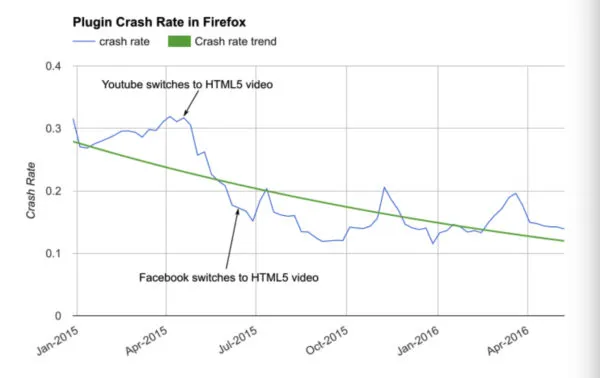 Moxilla Firefox to block Adobe Flash plugins from August -