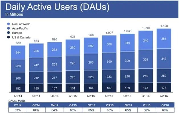 CIOL Facebook beats expectations again: makes $2.05B in profit, hits 1.71B users