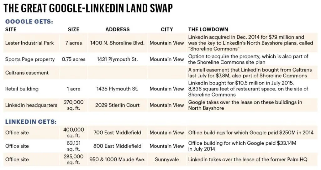 CIOL Google and LinkedIn ‘grand bargain’ paves way for Google’s dream campus