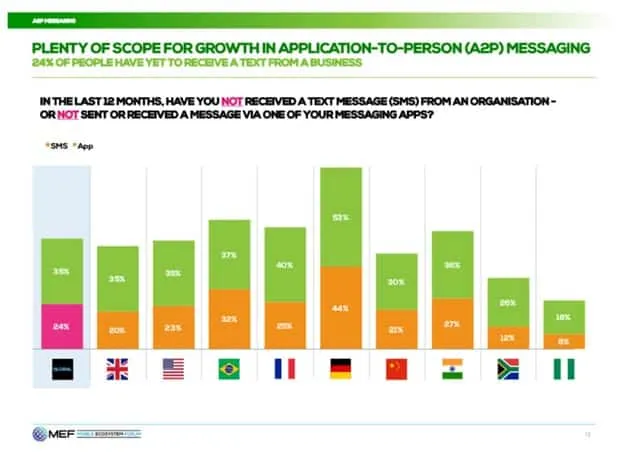 CIOL Three quarters of people now ’talk’ to businesses with a mobile message