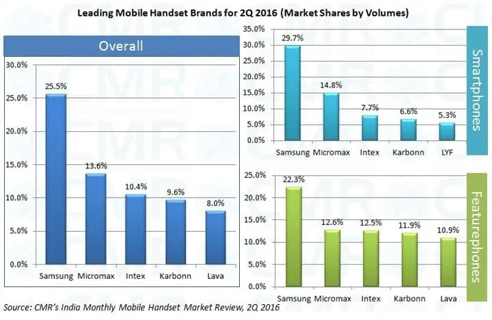 CMR's India Mobile Handset Market Report 2Q 2016 Fig 2