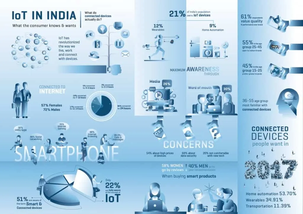 CIOL Only 22.5pc Indian consumers are aware of the concept of IoT