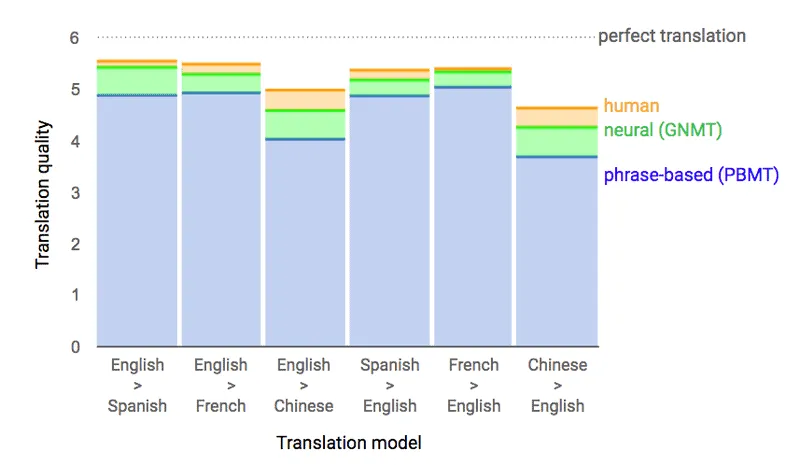 CIOL Google brings neural machine learning for improved translation