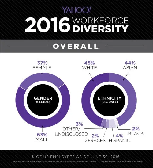 CIOL Yahoo diversity report