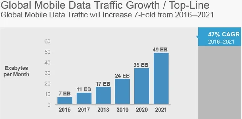 CIOL Global mobile data traffic will increase seven fold to reach 587 exabytes by 2021: Cisco