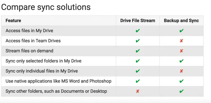 Google Drive File Stream in a comparison chart with Backup and Sync