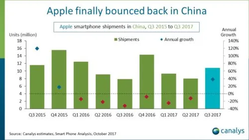 Apple finally experiencing some growth in China