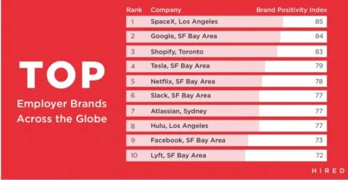 These are the top 10 companies that techies want to work for