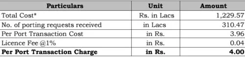 TRAI reduces MNP charges to Rs 4 from Rs 19