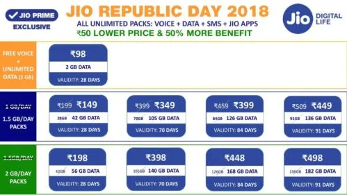 RJio's Republic Day offer gives unlimited voice and data for 28 days at Rs 98