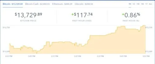 Bitcoins drops to $13K for first time since 2015