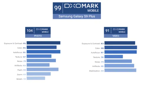 Samsung Galaxy S9+'s camera beats Pixel 2's score to top DxO Mark ratings