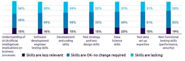 Capgemini’s World Quality Report 2018