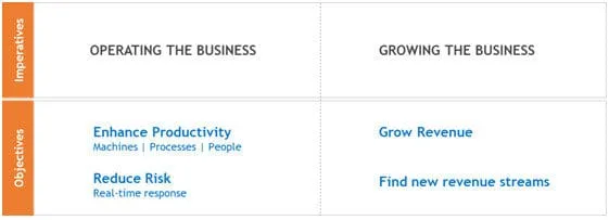 Figure 1 Imperatives and Objectives of Manufacturing Businesses