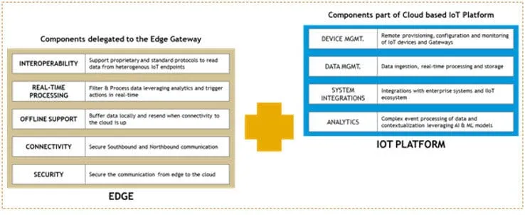 Figure 10 Industrial IoT capabilities distributed across the Edge and Cloud