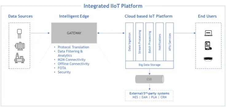 Figure 12 Overview of Industrial IoT platform complementing the Edge