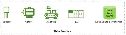 Figure 3 Sources for Industrial Process and Machine data