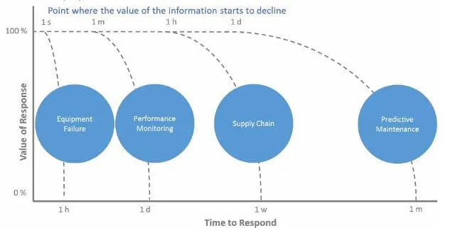 Figure 6 Rate of Information Decay depending on Time to Response and Value of Response