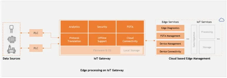 Figure 8 A Functional overview of IoT Gateway based Edge processing