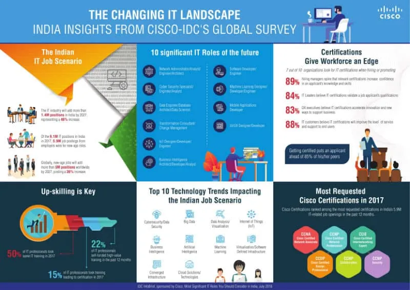 Cisco_Future Proof your IT Career