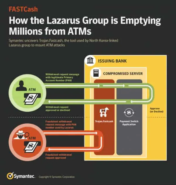 FASTCash ATMs