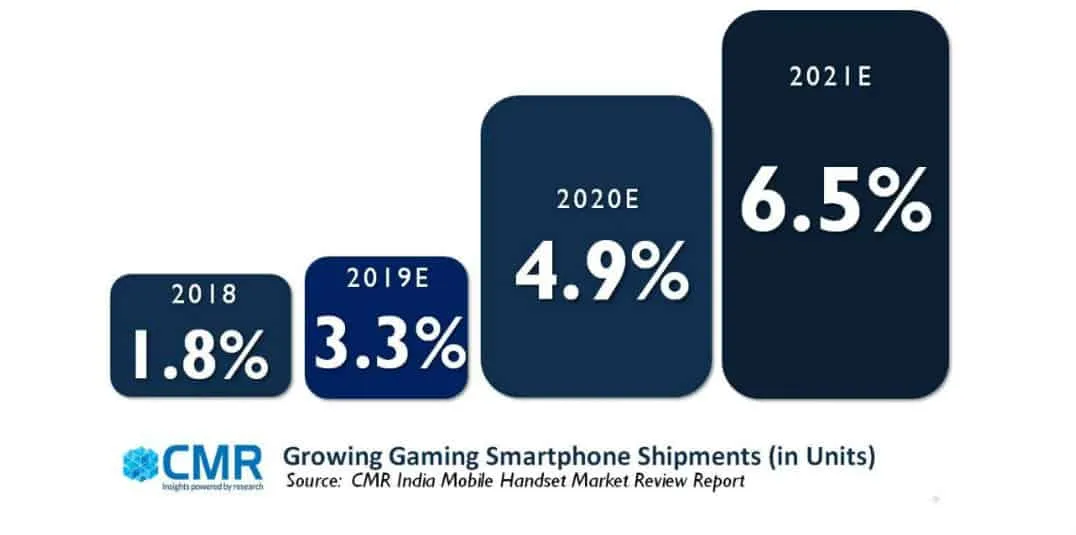 Gaming Smartphones Penetration 