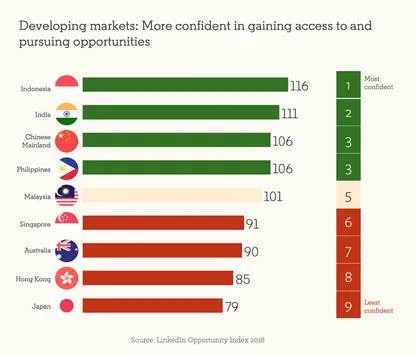 India most confident in Asia Pacific in achieving career advancement- LinkedIn