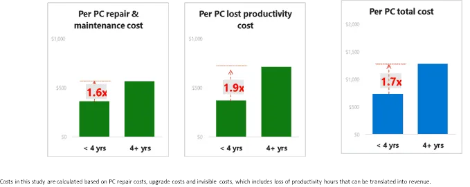 Microsoft and Intel Older PCs