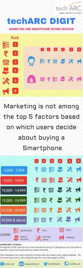 Smartphone rationalise marketing