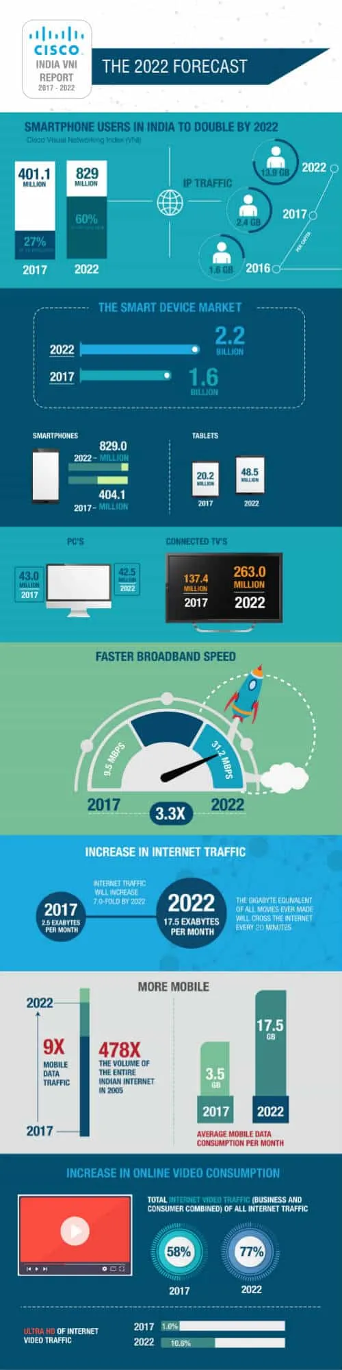 Cisco India VNI Report 2017 - 2022_ Smartphone users to double by 2022_Infographic-1