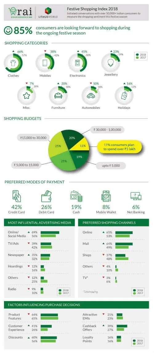 LitmusWorld-RAI Festive Shopping Index 2018 - Infographic-1