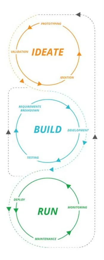 The Software Development Cycle