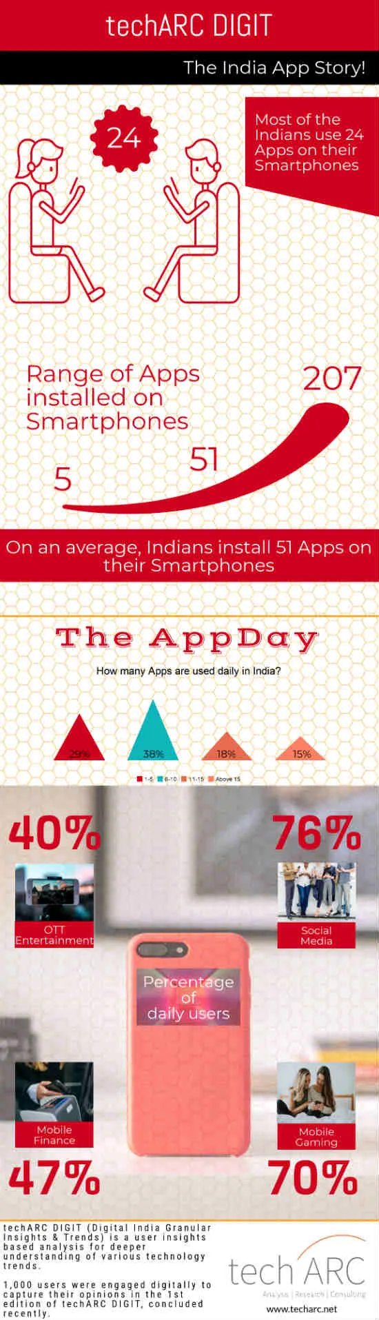 techARC DIGIT-The India App Story