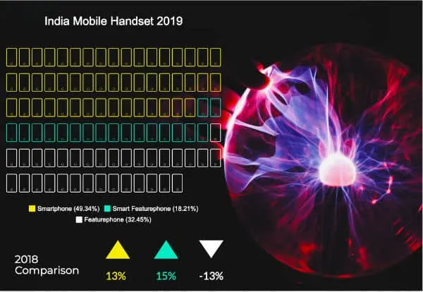 techARC_India Mobile Handset Market Outlook 2019 Fig1