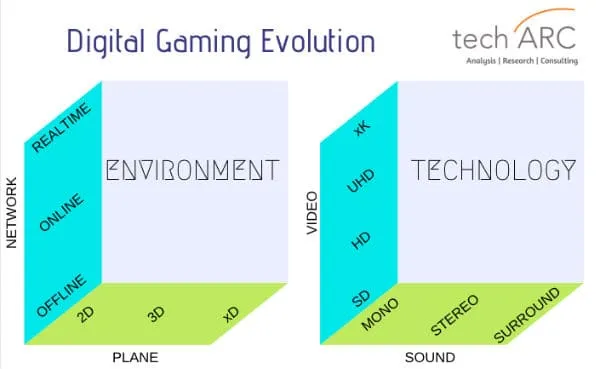 Digital Gaming Evolution_techARC