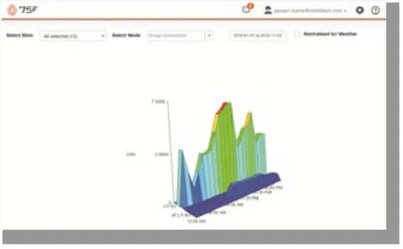 Facilisight provides insights and visibility into the HVAC and Lighting energy consumption at LTI