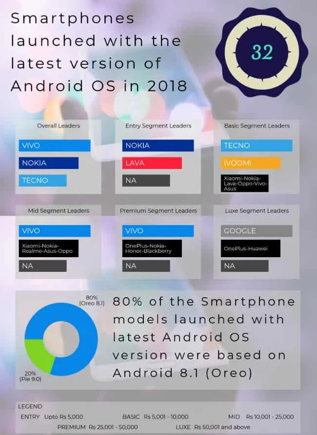 techINSIGHT-Latest Android OS Version Smartphone Launches in India 2018_HR