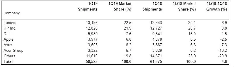 PC Shipments Declined - Gartner