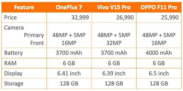 Comparison OnePlus7_VivoV15Pro_OPPOF11Pro_techARC