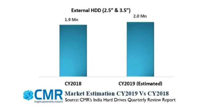 India External HDD Market