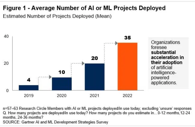 Double the Number of AI Projects