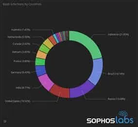 Baldr Malware